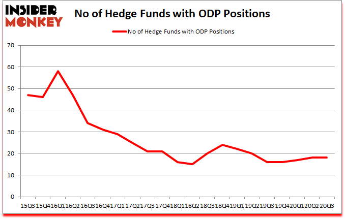 Is ODP A Good Stock To Buy?