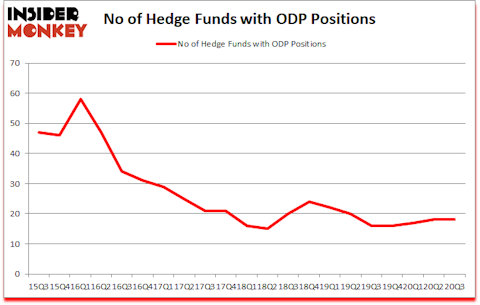 Is ODP A Good Stock To Buy?