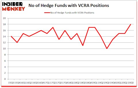 Is VCRA A Good Stock To Buy?