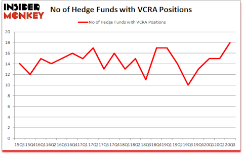 Is VCRA A Good Stock To Buy?