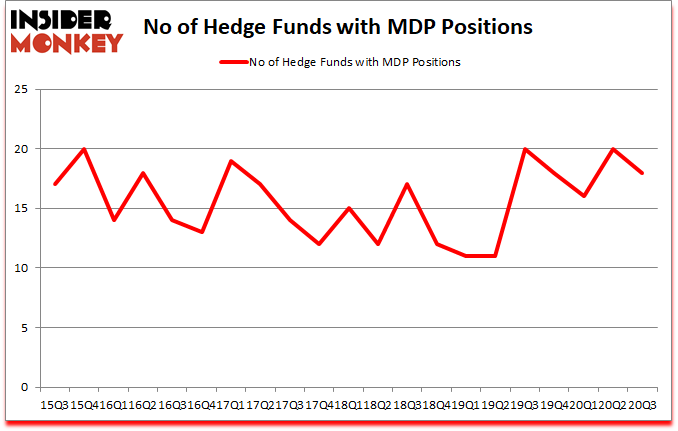 Is MDP A Good Stock To Buy?