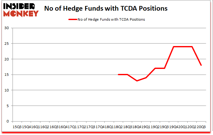 Is TCDA A Good Stock To Buy?