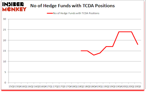 Is TCDA A Good Stock To Buy?