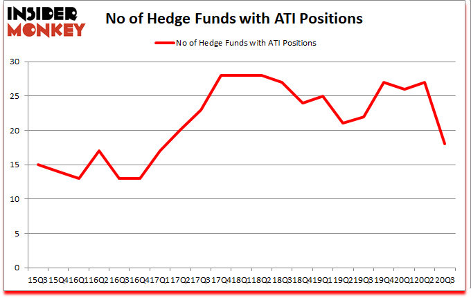 Is ATI A Good Stock To Buy?