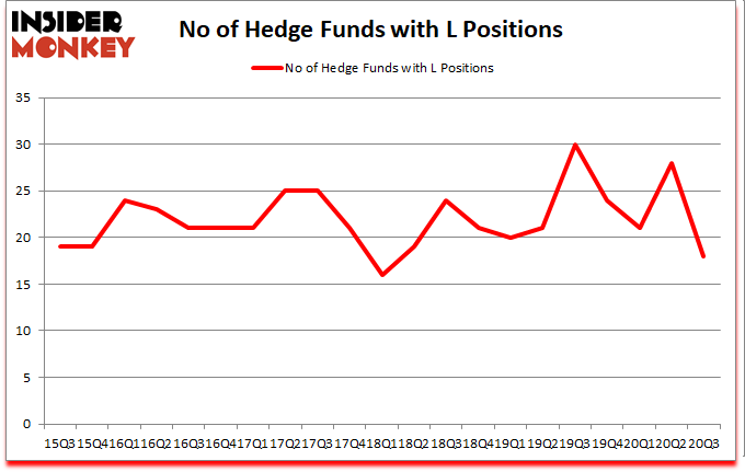Is L A Good Stock To Buy?