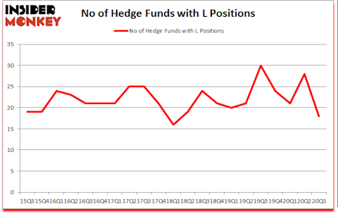 Is L A Good Stock To Buy?