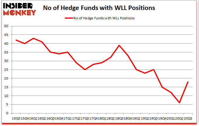Is WLL A Good Stock To Buy?