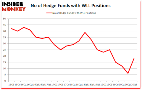 Is WLL A Good Stock To Buy?