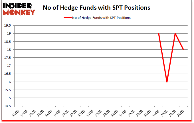 Is SPT A Good Stock To Buy?