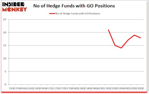 Is GO A Good Stock To Buy?