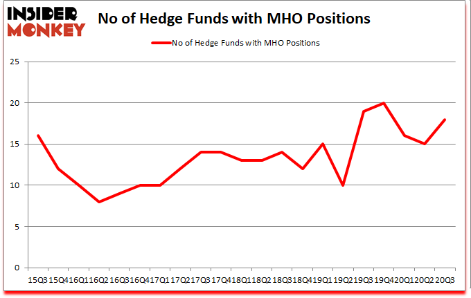 Is MHO A Good Stock To Buy?