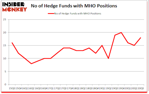 Is MHO A Good Stock To Buy?
