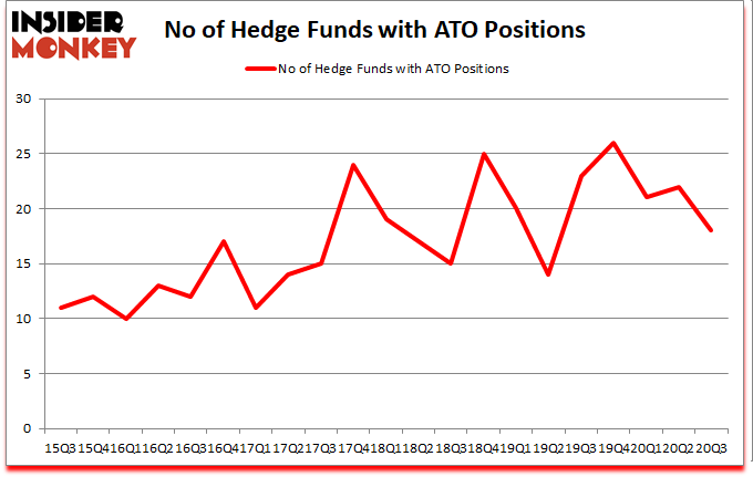 Is ATO A Good Stock To Buy?