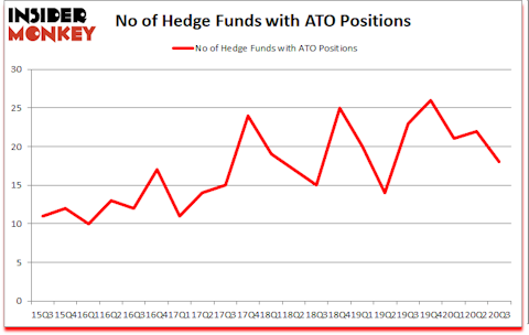 Is ATO A Good Stock To Buy?