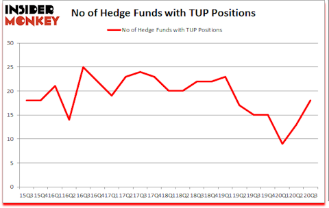 Is TUP A Good Stock To Buy?