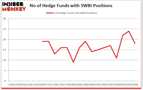 Is SWBI A Good Stock To Buy?