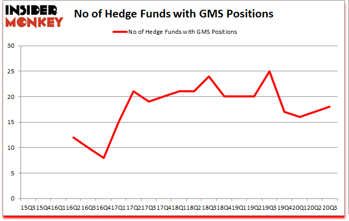Is GMS A Good Stock To Buy?