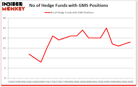 Is GMS A Good Stock To Buy?