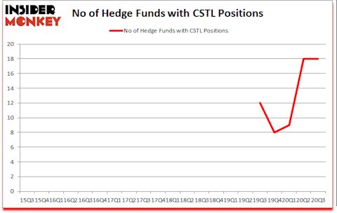 Is CSTL A Good Stock To Buy?