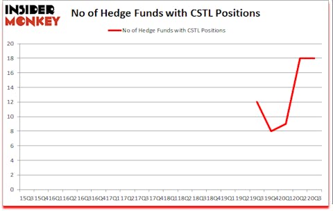 Is CSTL A Good Stock To Buy?