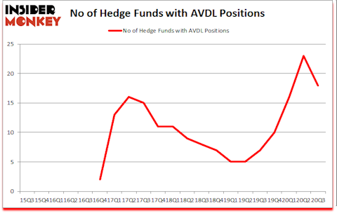 Is AVDL A Good Stock To Buy?