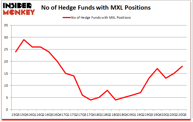 Is MXL A Good Stock To Buy?