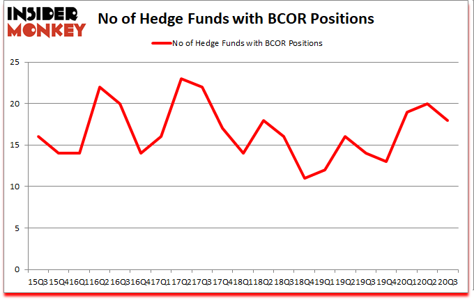 Is BCOR A Good Stock To Buy?