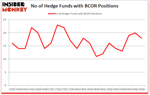 Is BCOR A Good Stock To Buy?