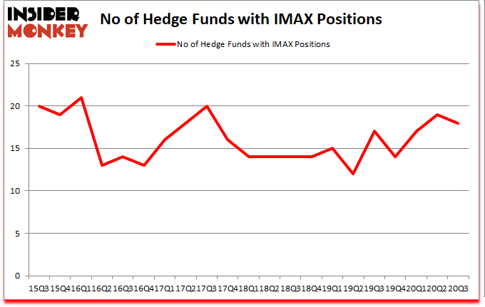 Is IMAX A Good Stock To Buy?