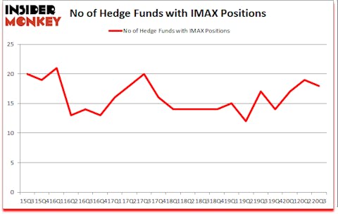 Is IMAX A Good Stock To Buy?