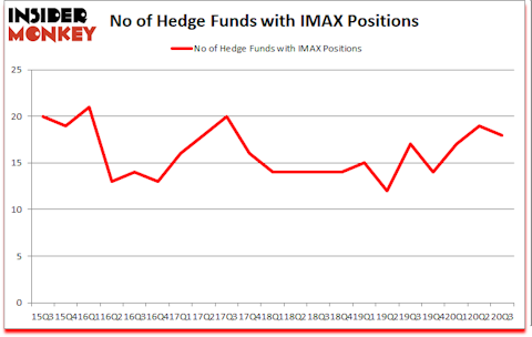 Is IMAX A Good Stock To Buy?