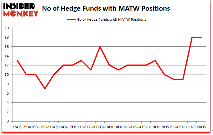 Is MATW A Good Stock To Buy?