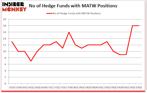 Is MATW A Good Stock To Buy?