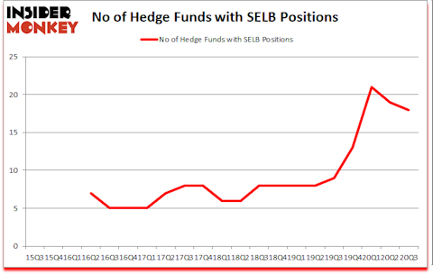 Is SELB A Good Stock To Buy?