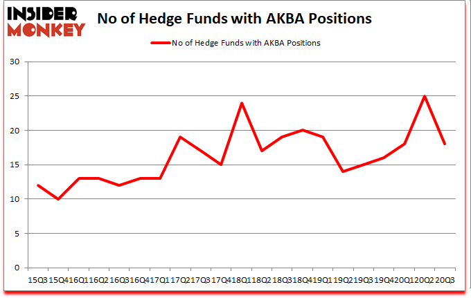 Is AKBA A Good Stock To Buy?