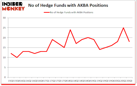 Is AKBA A Good Stock To Buy?