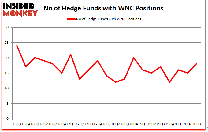 Is WNC A Good Stock To Buy?