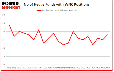 Is WNC A Good Stock To Buy?