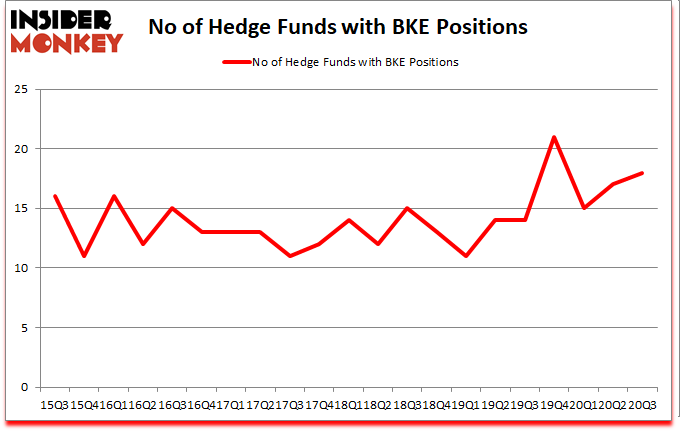 Is BKE A Good Stock To Buy?