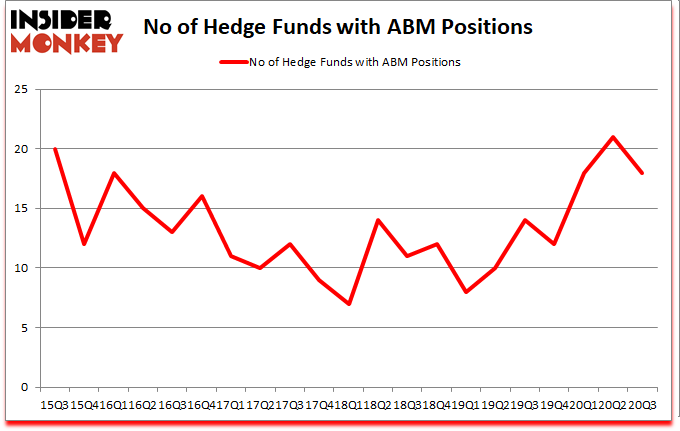 Is ABM A Good Stock To Buy?