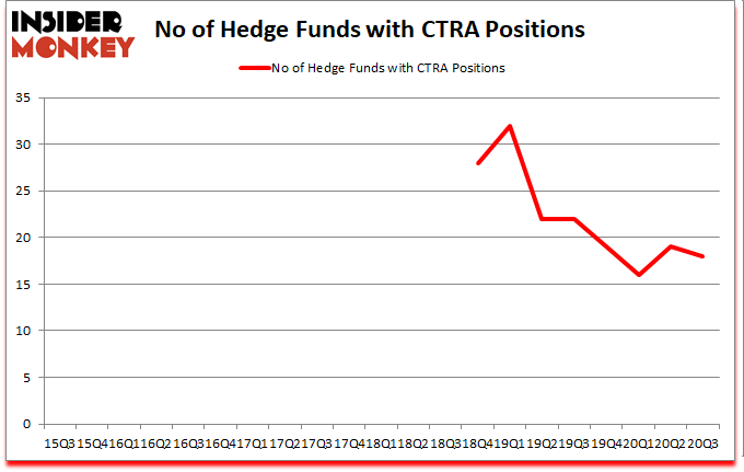 Is CTRA A Good Stock To Buy?
