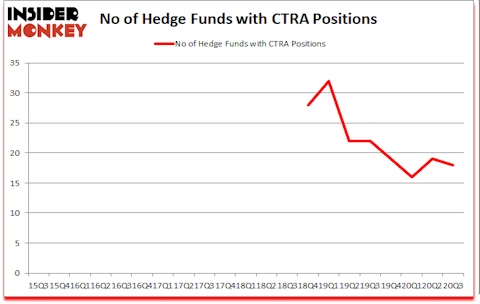 Is CTRA A Good Stock To Buy?