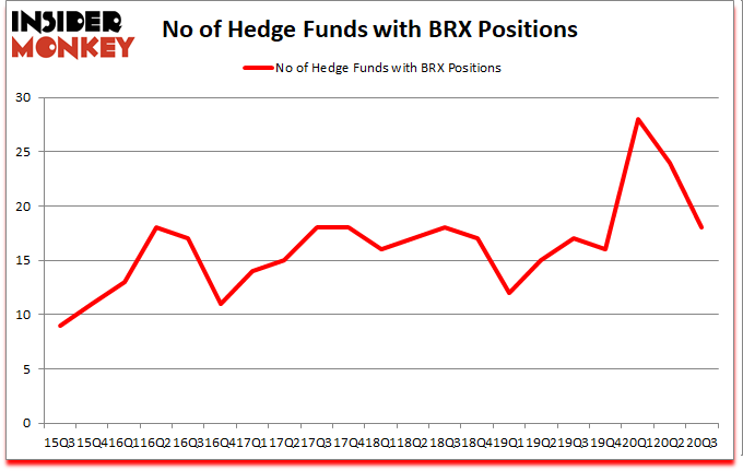 Is BRX A Good Stock To Buy?