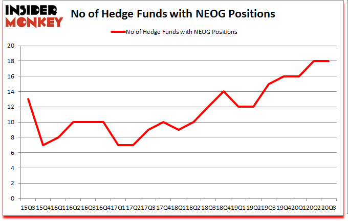 Is NEOG A Good Stock To Buy?