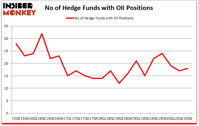 Is OII A Good Stock To Buy?
