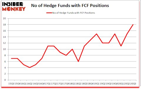 Is FCF A Good Stock To Buy?