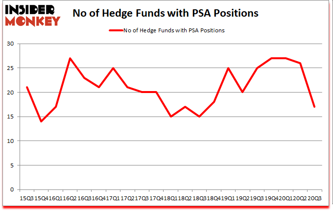 Is PSA A Good Stock To Buy?