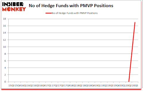 Is PMVP A Good Stock To Buy?