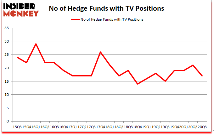 Is TV A Good Stock To Buy?