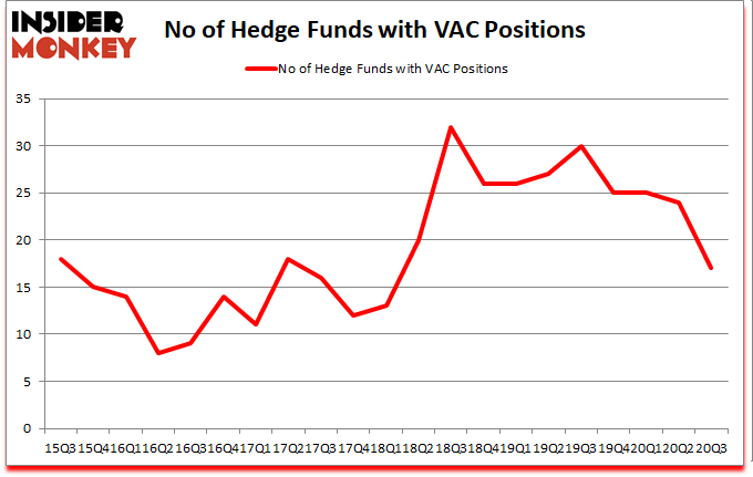 Is VAC A Good Stock To Buy?